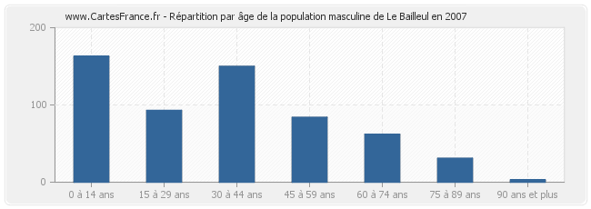 Répartition par âge de la population masculine de Le Bailleul en 2007